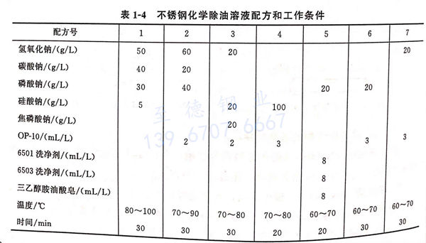 表 1-4 不锈钢化学除油溶液配方和工作条件.jpg