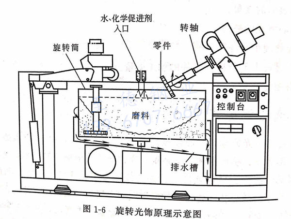 图 1-6 旋转光饰原理示意图.jpg