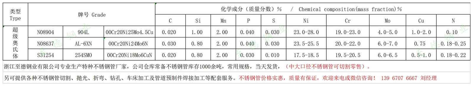 AL-6XN、254SMO、904L不锈钢化学成分.jpg