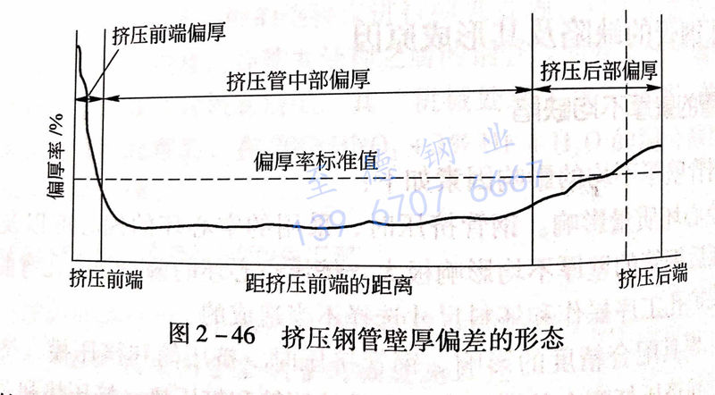 图 2-46 挤压钢管壁厚偏差的关系.jpg